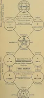 An illustration from The Kabbala, or, The true science of light : an introduction to the philosophy and theosophy of the ancient sages : together with a chapter on light in the vegetable kingdom (1883)