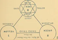 An illustration from The Kabbala: the true science of light; an introduction to the philosophy and theosophy of the ancient sages. Together with a chapter on Light in the vegetable kingdom (1877)