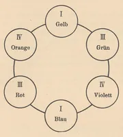 An illustration from Über das Geistige in der Kunst, insbesondere in der Malerei (1912)