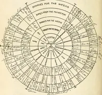 An illustration from The Kindergarten magazine (1891)