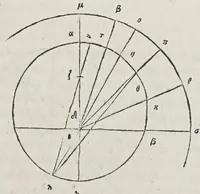 An illustration from Kl. Ptolemaiou Megalēs syntaxeōs bibl. 13. Theōnos Alexandreōs Eis ta auta hypomnēmatōn bibl. 11. = Claudii Ptolemaei Magnae constructionis, id est Perfectae coelestium motuum pertractationis, lib. XIII. Theonis Alexandrini in eosdem Commentariorum lib. XI (1538)