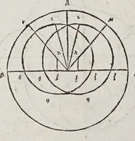 An illustration from Kl. Ptolemaiou Megalēs syntaxeōs bibl. 13. Theōnos Alexandreōs Eis ta auta hypomnēmatōn bibl. 11. = Claudii Ptolemaei Magnae constructionis, id est Perfectae coelestium motuum pertractationis, lib. XIII. Theonis Alexandrini in eosdem Commentariorum lib. XI (1538)