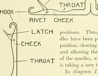 Picture 97 of 271 from Knitting; a manual of practical instruction in the mechanical details of all types of knitting machinery, their operation, adjustment, and care (1909), leaf 140