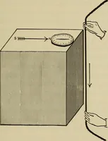 An illustration from Laboratory exercises in elementary physics (1892)