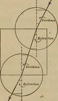 Picture 34 of 74 from Laboratory exercises to accompany Carhart and Chute's First principles of physics (1913), leaf 169