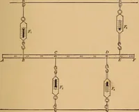 An illustration from A laboratory manual in physics, to accompany Black and Davis' "Practical physics for secondary schools," (1913)