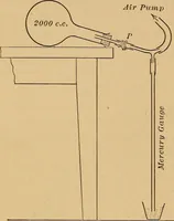 An illustration from A laboratory manual in physics, to accompany Black and Davis' "Practical physics for secondary schools," (1913)