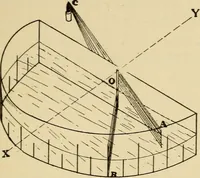 An illustration from Laboratory manual in physics (1912)
