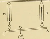 An illustration from Laboratory manual in physics (1912)