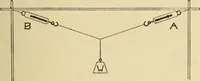 An illustration from Laboratory manual in physics (1912)