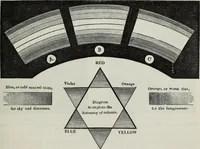 An illustration from The landscape gardening and landscape architecture of the late Humphry Repton, esq., being his entire works on these subjects : ...with historical and scientific introduction, a systematic analysis, a biographical notice, notes, and copious alphabetical index (1840)