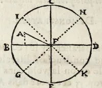 Picture 24 of 37 from La perspectiue d'Euclide (1662), leaf 96