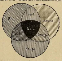 An illustration from La photographie des couleurs (1907)