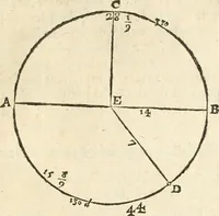 Picture 32 of 50 from L'arithmetiqve en sa perfection mise en pratiqve selon l'vsage des financiers, banqviers et marchands. Contenant vne ample & familiere explication de ses principes, tant en nombres entiers qu'en fractions. Avec vn traité de geometrie pratique appliquée à l'arpentage & au toisé, tant des superficies que des corps solides, et vn abregé d'algebre, suiuy de quantité de questions non moins curieuses que necessaires (1668), leaf 334