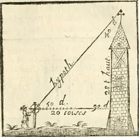 An illustration from L'arithmetiqve en sa perfection mise en pratiqve selon l'vsage des financiers, banqviers et marchands. Contenant vne ample & familiere explication de ses principes, tant en nombres entiers qu'en fractions. Avec vn traité de geometrie pratique appliquée à l'arpentage & au toisé, tant des superficies que des corps solides, et vn abregé d'algebre, suiuy de quantité de questions non moins curieuses que necessaires (1668)
