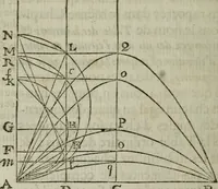 An illustration from L'art de jetter les bombes (1685)