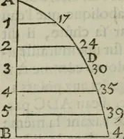 An illustration from L'art de jetter les bombes (1685)