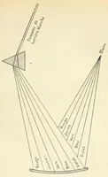 An illustration from La science des couleurs et l'art du peintre. Préf. de J.F. Bouchor (1923)