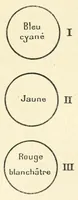 An illustration from La science des couleurs et l'art du peintre. Préf. de J.F. Bouchor (1923)