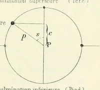 An illustration from L'astronomie nautique au Portugal a l'époque des grandes découvertes (1912)