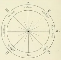 An illustration from L'astronomie nautique au Portugal a l'époque des grandes découvertes (1912)