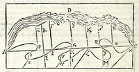 An illustration from La tiberiade di Bartole da Sasferrato, del modo di dividere l'alluuioni, l'isole, & gl'aluei (1587)