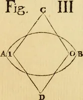 An illustration from Laurentii Bellini Opuscula aliquot Ad Archibaldum Pitcarnium Professorem Lugduno-Batavum (1695)