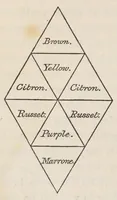 An illustration from The laws of harmonious colouring : adapted to interior decorations, manufactures, and other useful purposes (1838)