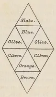 An illustration from The laws of harmonious colouring : adapted to interior decorations, manufactures, and other useful purposes (1838)