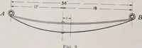 Picture 3 of 20 from Leaf springs, their characteristics and methods of specification; a hand-book of useful information relating to automobile leaf springs, their manufacture, methods of specification, details and characteristics (1912), leaf 25