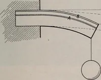An illustration from Leaf springs, their characteristics and methods of specification; a hand-book of useful information relating to automobile leaf springs, their manufacture, methods of specification, details and characteristics (1912)