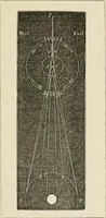 An illustration from Lectures on astronomical theories (1876)
