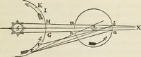 An illustration from Lectures on astronomical theories (1876)