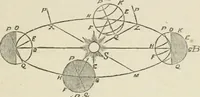 An illustration from Lectures on astronomical theories (1876)