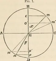 An illustration from Lectures on light, delivered in the United States in 1872-'73; with an appendix (1873)