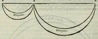 An illustration from Le istitutioni harmoniche : nelle quali oltra le materie appartenenti alla musica : si trouano dichiarati molti luoghi di poeti, d'historici, & di filosofi : si come leggerle si potrà chiaramente vedere (1558)