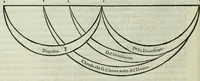 An illustration from Le istitutioni harmoniche : nelle quali oltra le materie appartenenti alla musica : si trouano dichiarati molti luoghi di poeti, d'historici, & di filosofi : si come leggerle si potrà chiaramente vedere (1558)