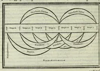 An illustration from Le istitutioni harmoniche : nelle quali oltra le materie appartenenti alla musica : si trouano dichiarati molti luoghi di poeti, d'historici, & di filosofi : si come leggerle si potrà chiaramente vedere (1558)
