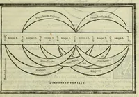 Picture 31 of 42 from Le istitutioni harmoniche : nelle quali oltra le materie appartenenti alla musica : si trouano dichiarati molti luoghi di poeti, d'historici, & di filosofi : si come leggerle si potrà chiaramente vedere (1558), leaf 125