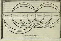 An illustration from Le istitutioni harmoniche : nelle quali oltra le materie appartenenti alla musica : si trouano dichiarati molti luoghi di poeti, d'historici, & di filosofi : si come leggerle si potrà chiaramente vedere (1558)