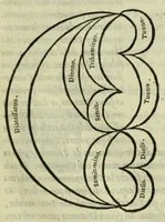 An illustration from Le istitutioni harmoniche : nelle quali oltra le materie appartenenti alla musica : si trouano dichiarati molti luoghi di poeti, d'historici, & di filosofi : si come leggerle si potrà chiaramente vedere (1558)