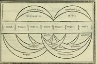 An illustration from Le istitutioni harmoniche : nelle quali oltra le materie appartenenti alla musica : si trouano dichiarati molti luoghi di poeti, d'historici, & di filosofi : si come leggerle si potrà chiaramente vedere (1558)