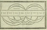 An illustration from Le istitutioni harmoniche : nelle quali oltra le materie appartenenti alla musica : si trouano dichiarati molti luoghi di poeti, d'historici, & di filosofi : si come leggerle si potrà chiaramente vedere (1558)