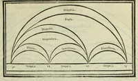 An illustration from Le istitutioni harmoniche : nelle quali oltra le materie appartenenti alla musica : si trouano dichiarati molti luoghi di poeti, d'historici, & di filosofi : si come leggerle si potrà chiaramente vedere (1558)
