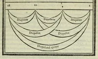 Picture 4 of 42 from Le istitutioni harmoniche : nelle quali oltra le materie appartenenti alla musica : si trouano dichiarati molti luoghi di poeti, d'historici, & di filosofi : si come leggerle si potrà chiaramente vedere (1558), leaf 35