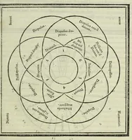 An illustration from Le istitutioni harmoniche : nelle quali oltra le materie appartenenti alla musica : si trouano dichiarati molti luoghi di poeti, d'historici, & di filosofi : si come leggerle si potrà chiaramente vedere (1558)