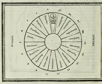 Picture 6 of 42 from Le istitutioni harmoniche : nelle quali oltra le materie appartenenti alla musica : si trouano dichiarati molti luoghi di poeti, d'historici, & di filosofi : si come leggerle si potrà chiaramente vedere (1558), leaf 44