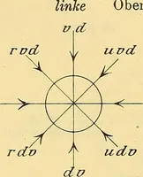 An illustration from Leitfaden des Röntgen-Verfahrens (1903)