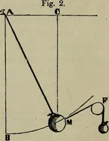 An illustration from Leonardo da Vinci als Ingenieur and Philosoph : ein Beitrag zur Geschichte der Technik und der induktiven Wissenschaften (1874)