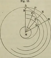 An illustration from Leonardo da Vinci als Ingenieur and Philosoph : ein Beitrag zur Geschichte der Technik und der induktiven Wissenschaften (1874)